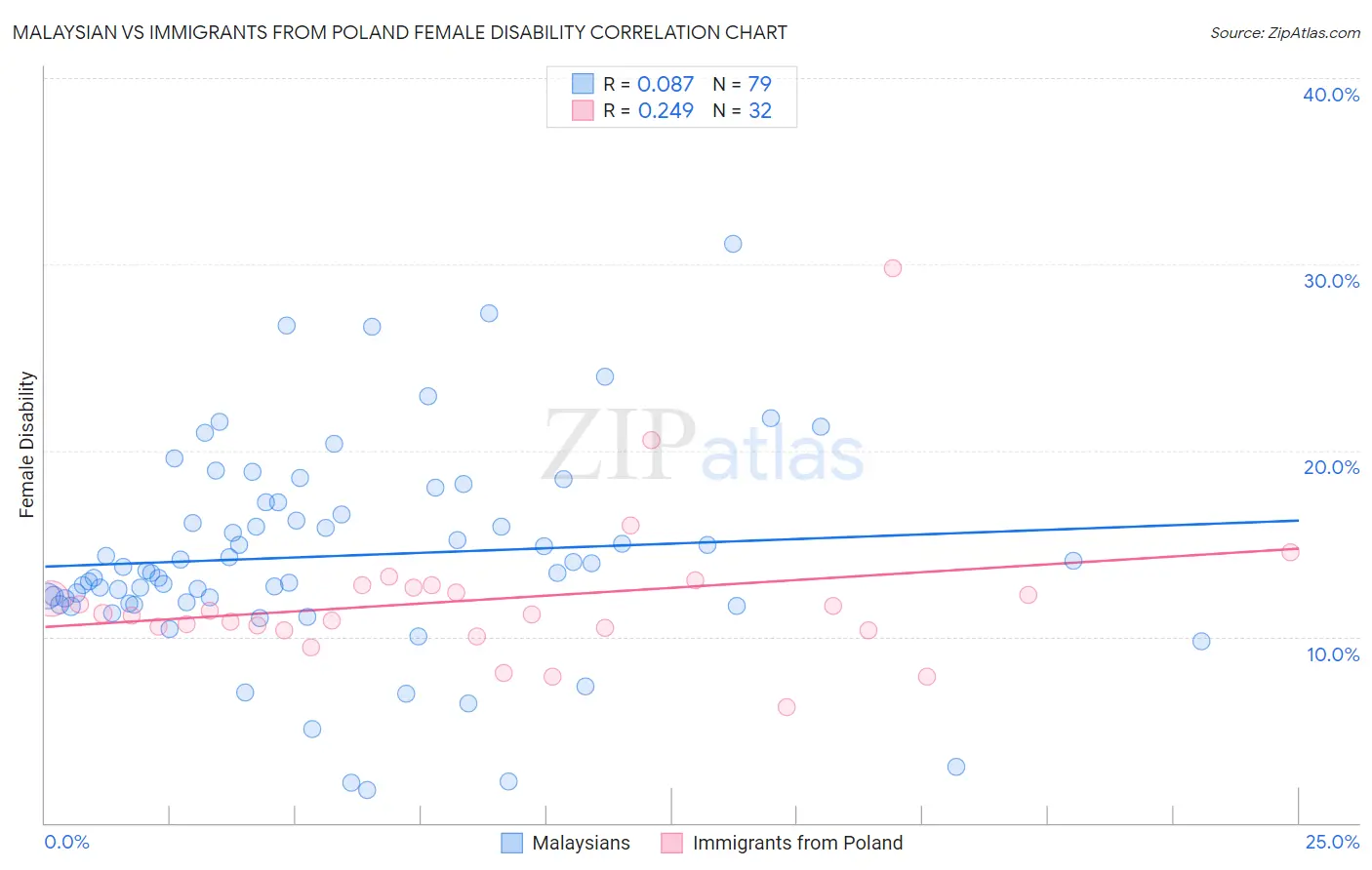 Malaysian vs Immigrants from Poland Female Disability