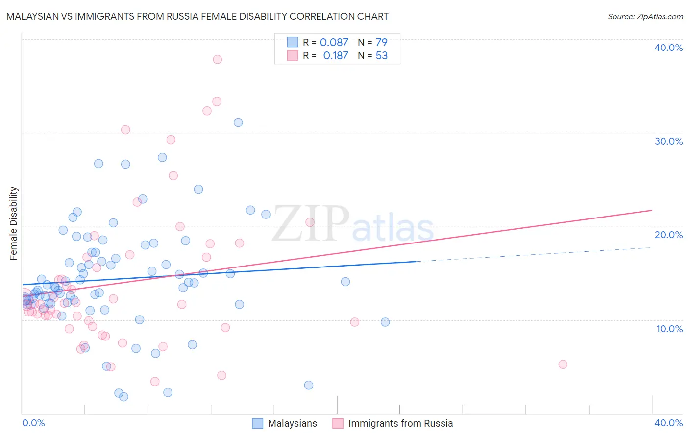 Malaysian vs Immigrants from Russia Female Disability