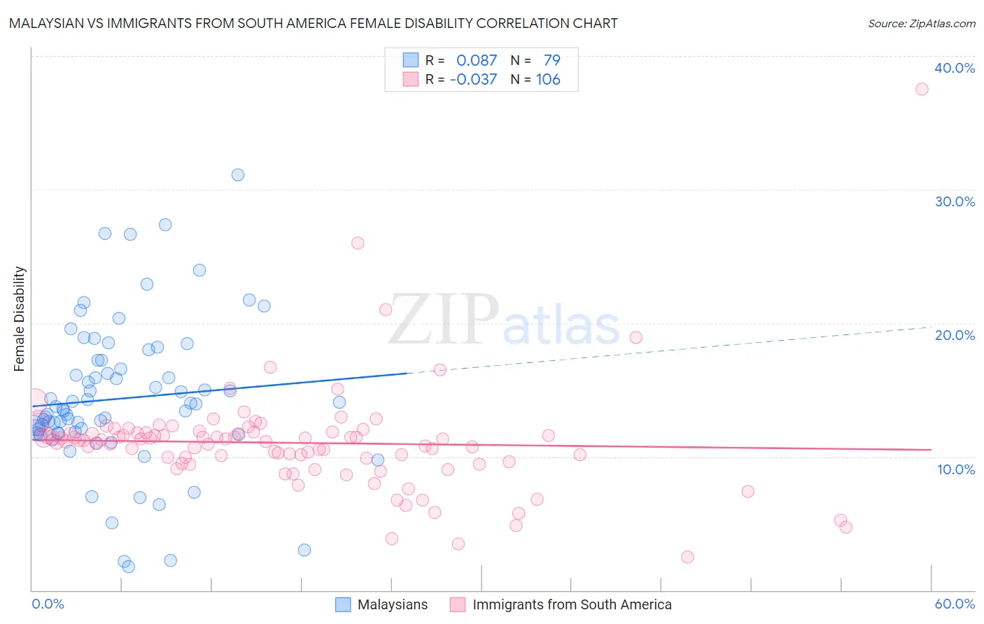 Malaysian vs Immigrants from South America Female Disability