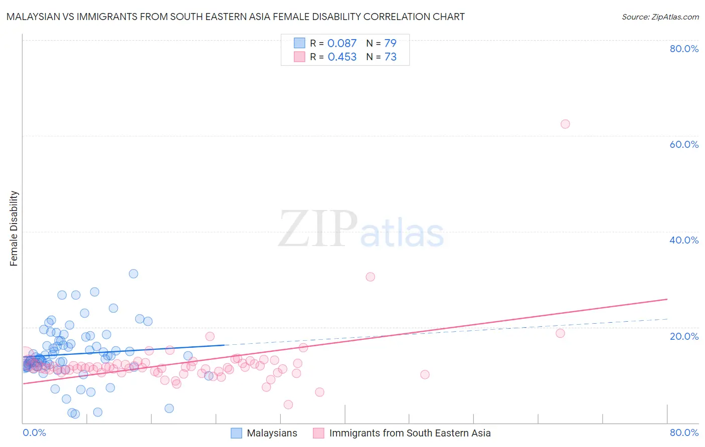 Malaysian vs Immigrants from South Eastern Asia Female Disability