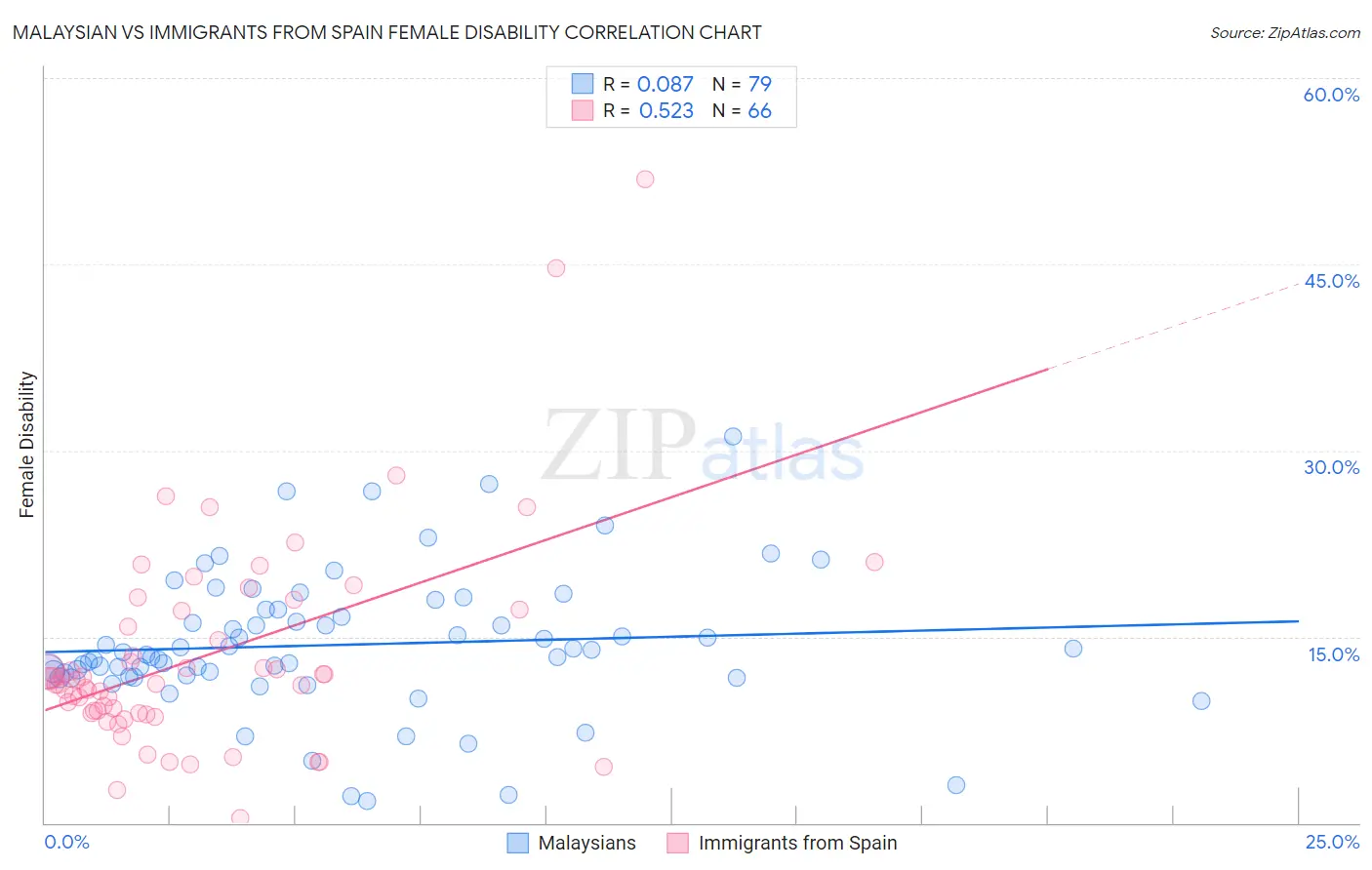 Malaysian vs Immigrants from Spain Female Disability