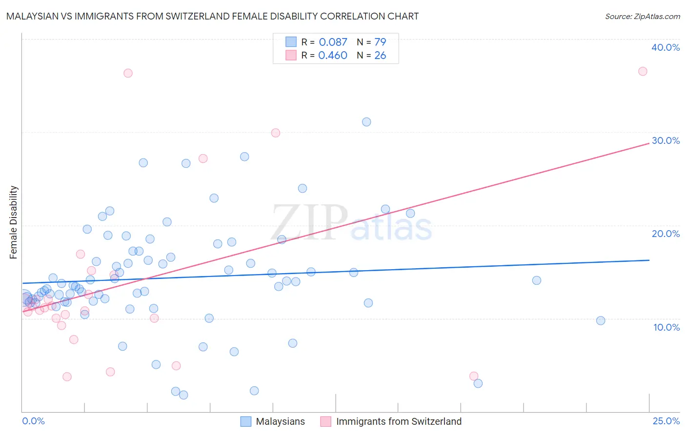 Malaysian vs Immigrants from Switzerland Female Disability