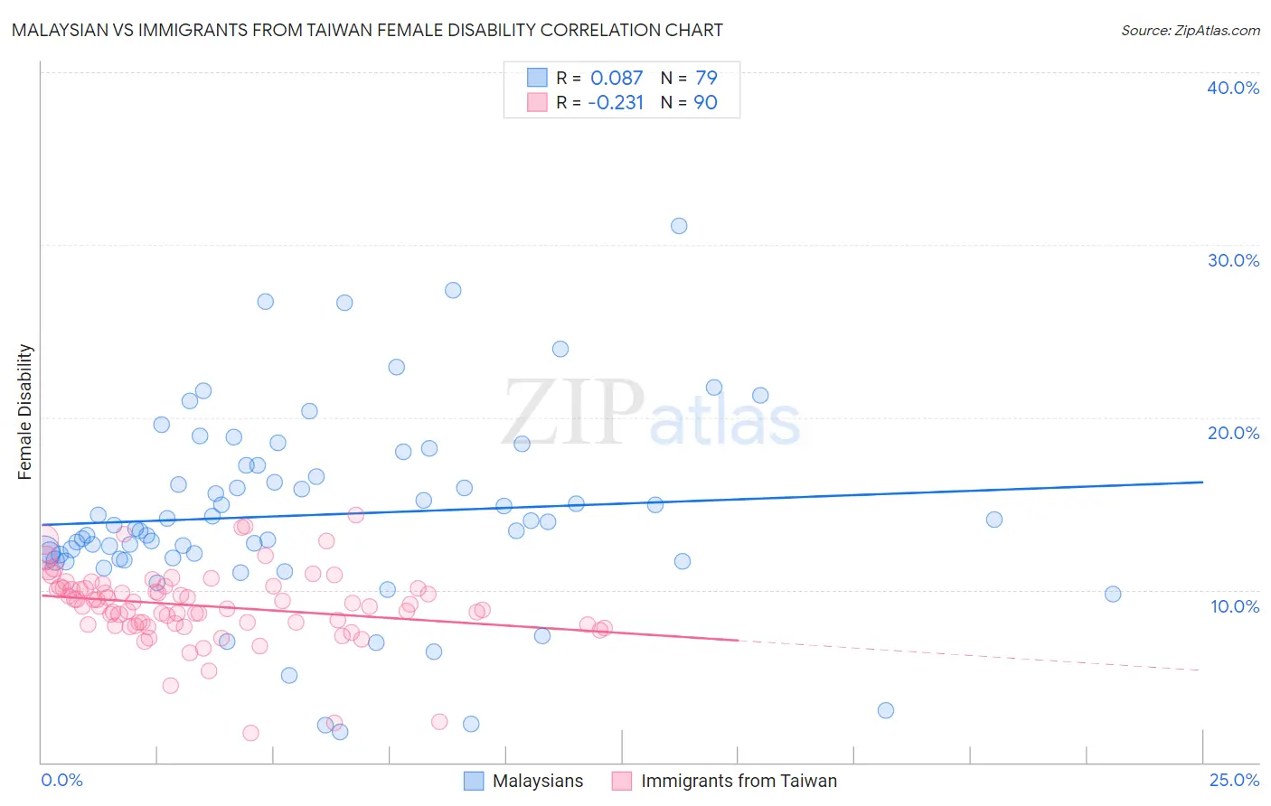 Malaysian vs Immigrants from Taiwan Female Disability