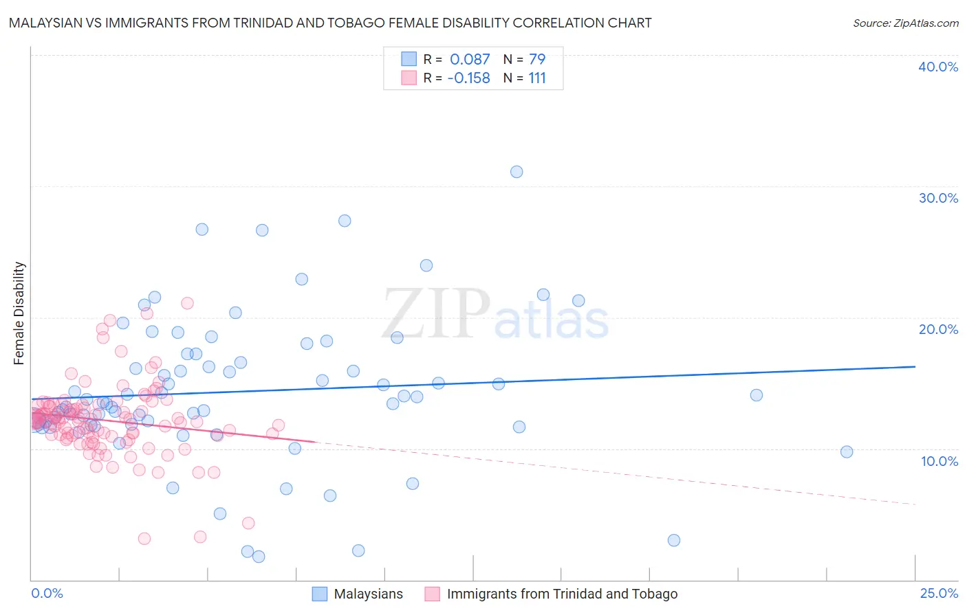 Malaysian vs Immigrants from Trinidad and Tobago Female Disability