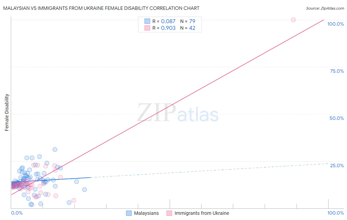Malaysian vs Immigrants from Ukraine Female Disability