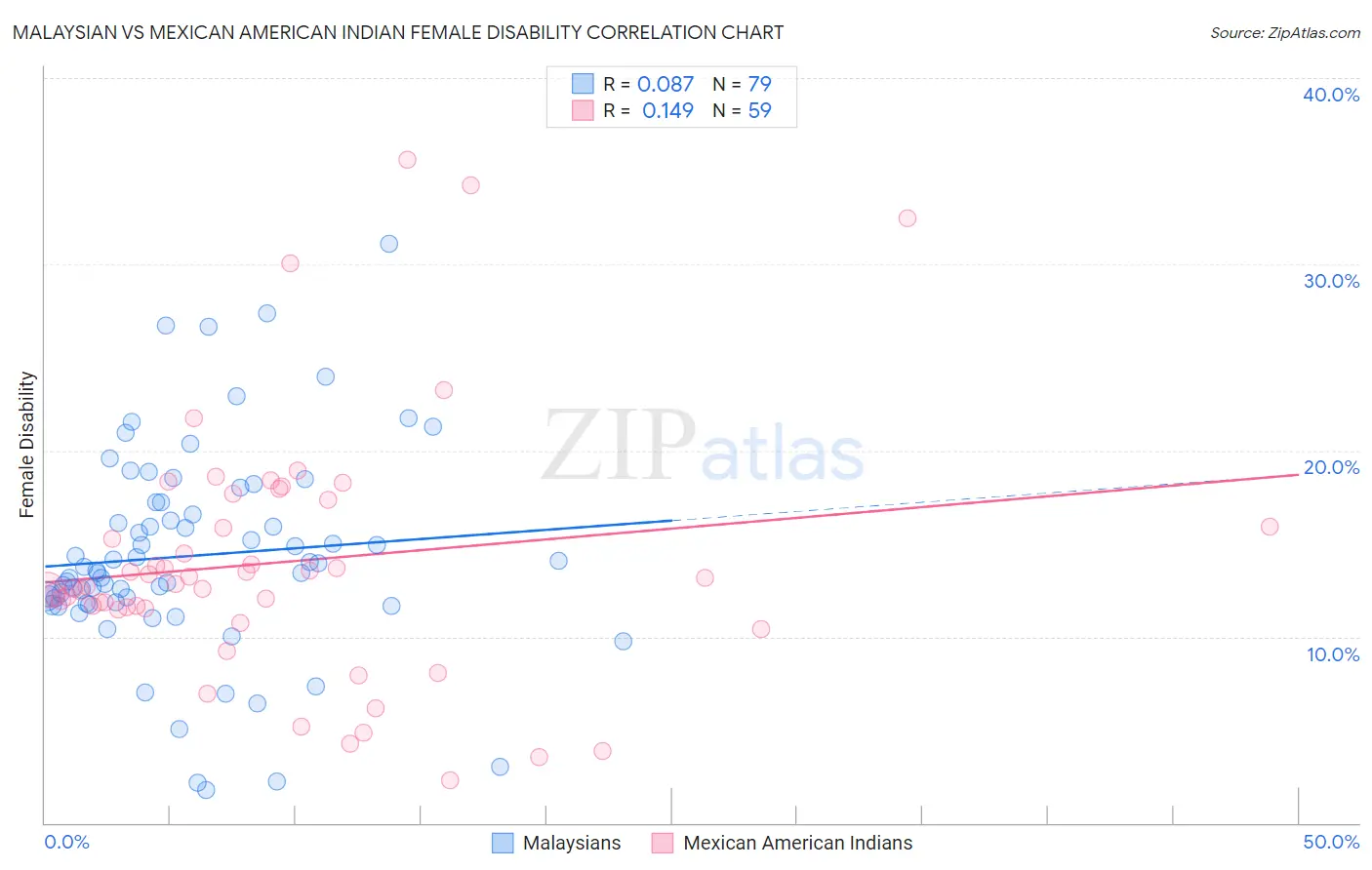 Malaysian vs Mexican American Indian Female Disability