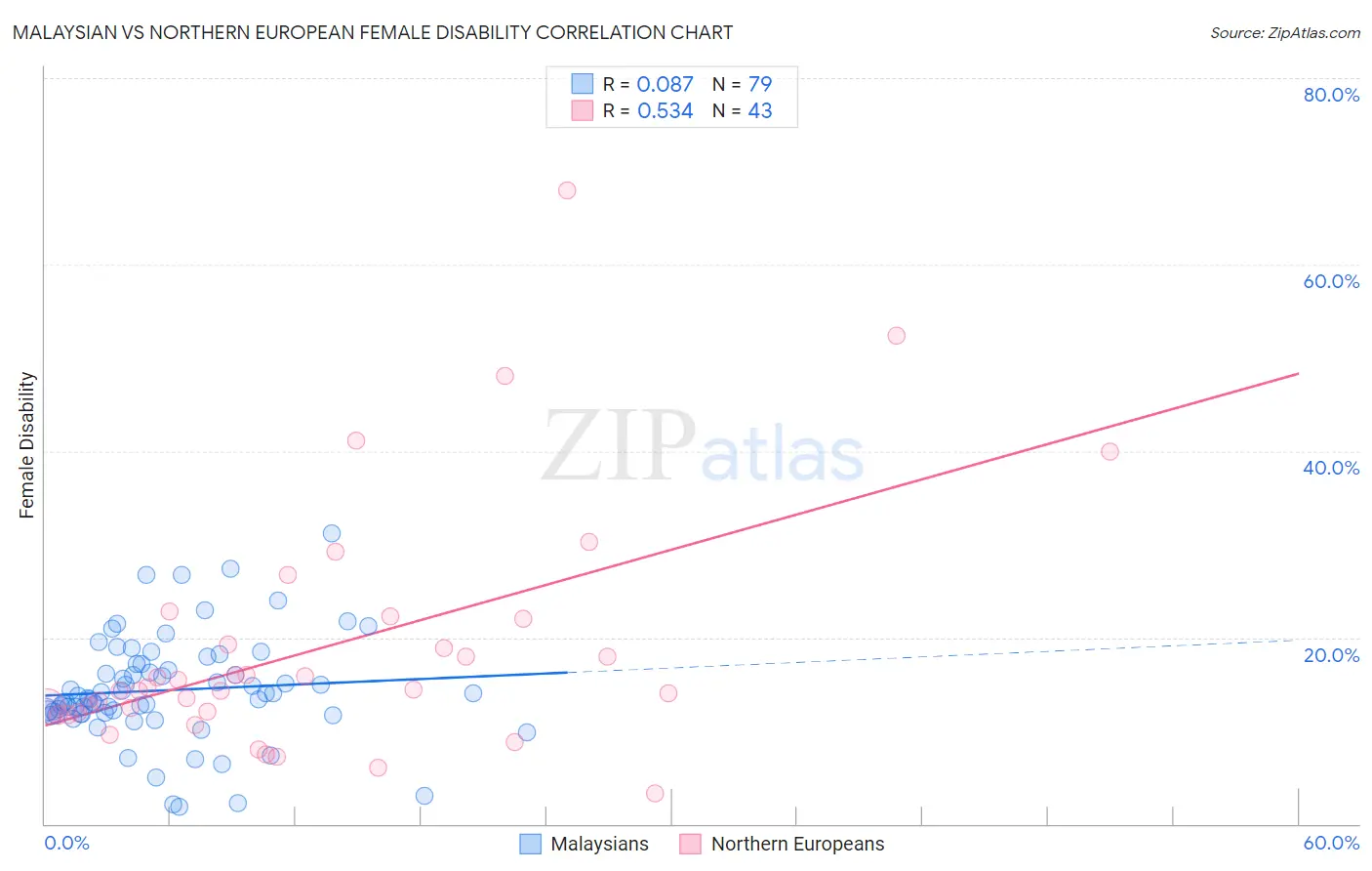 Malaysian vs Northern European Female Disability