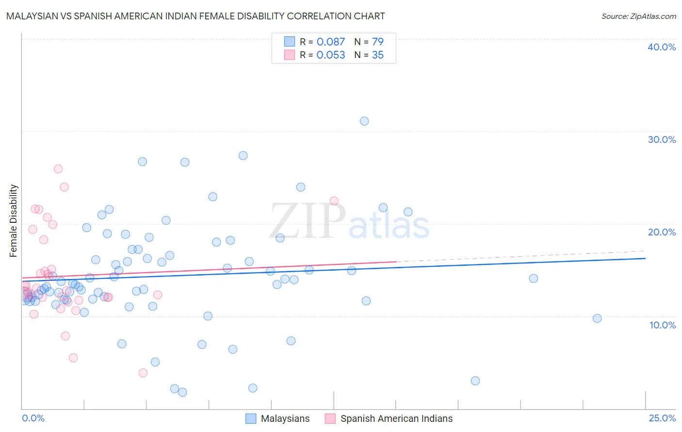 Malaysian vs Spanish American Indian Female Disability