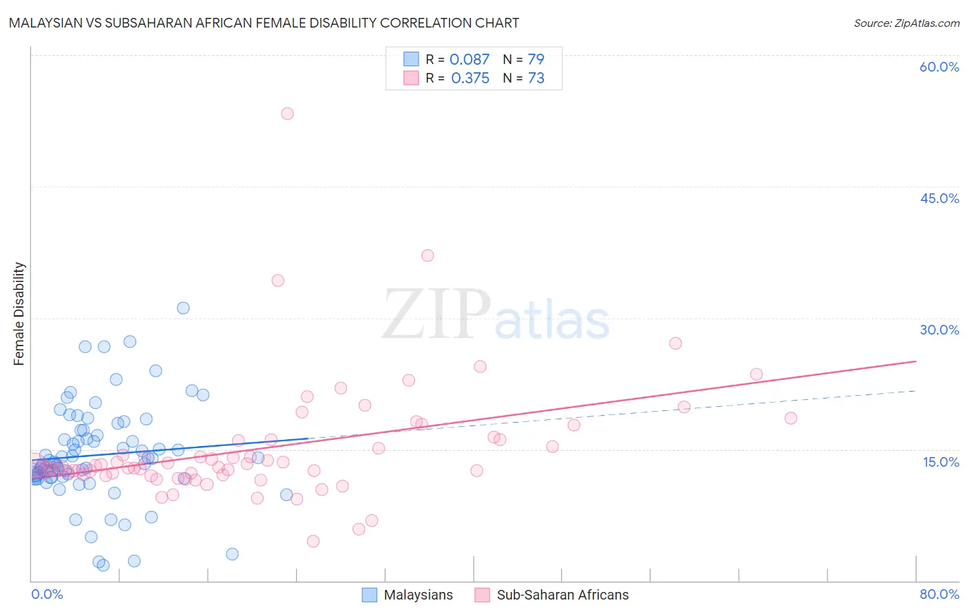 Malaysian vs Subsaharan African Female Disability