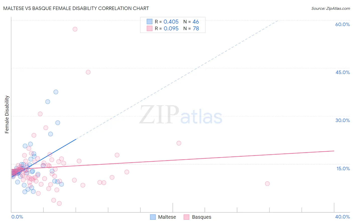 Maltese vs Basque Female Disability