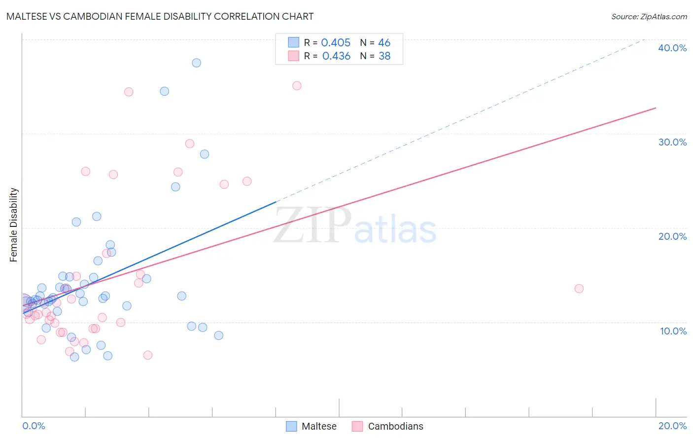 Maltese vs Cambodian Female Disability