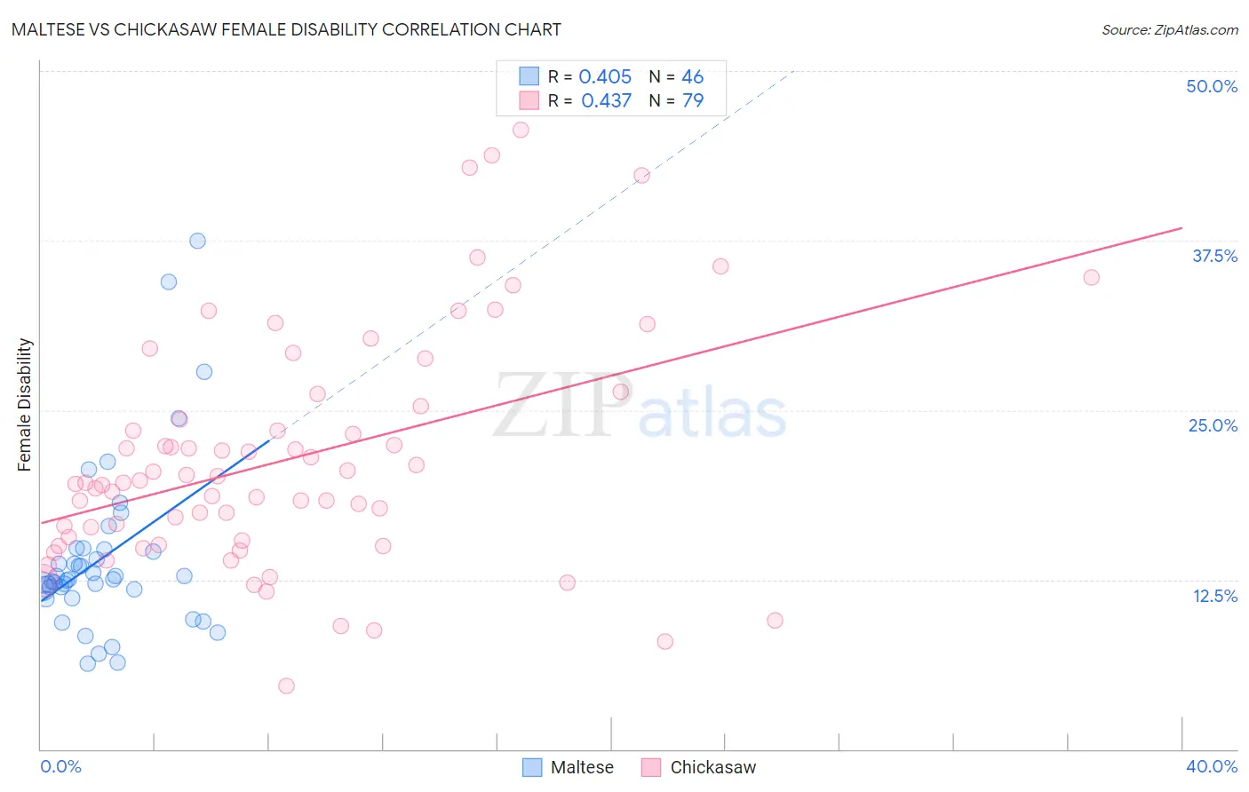 Maltese vs Chickasaw Female Disability