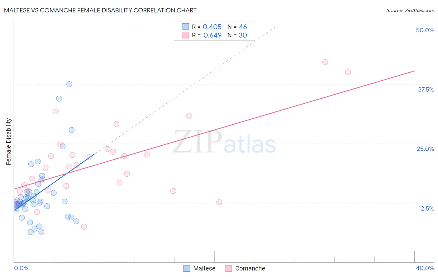 Maltese vs Comanche Female Disability