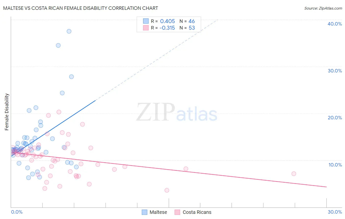 Maltese vs Costa Rican Female Disability
