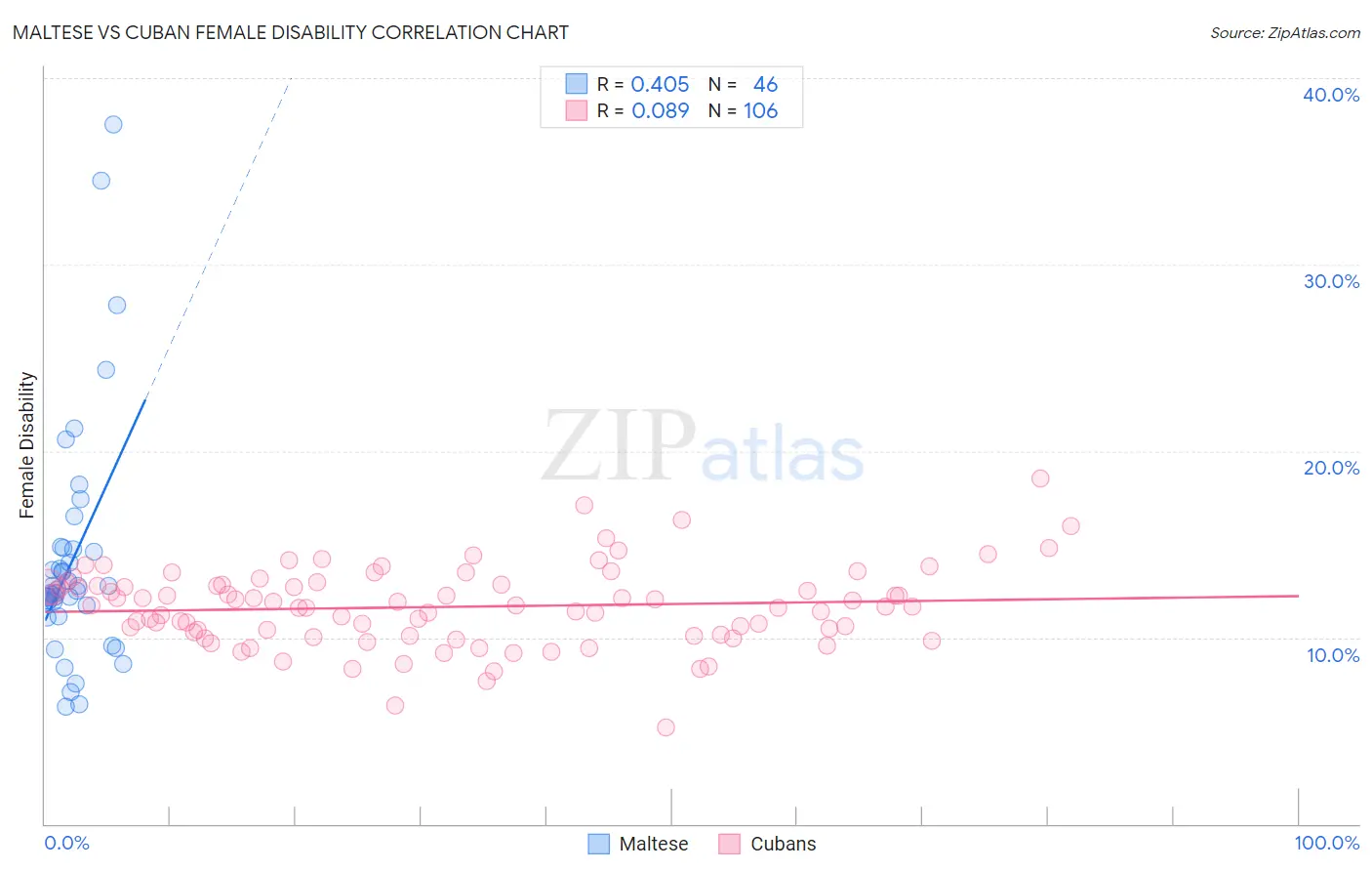 Maltese vs Cuban Female Disability