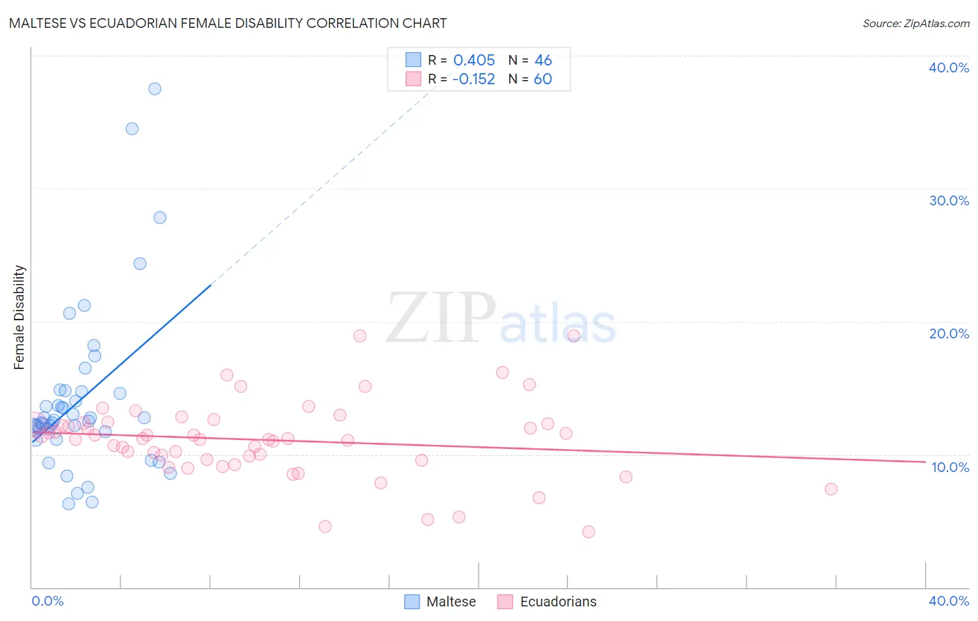Maltese vs Ecuadorian Female Disability