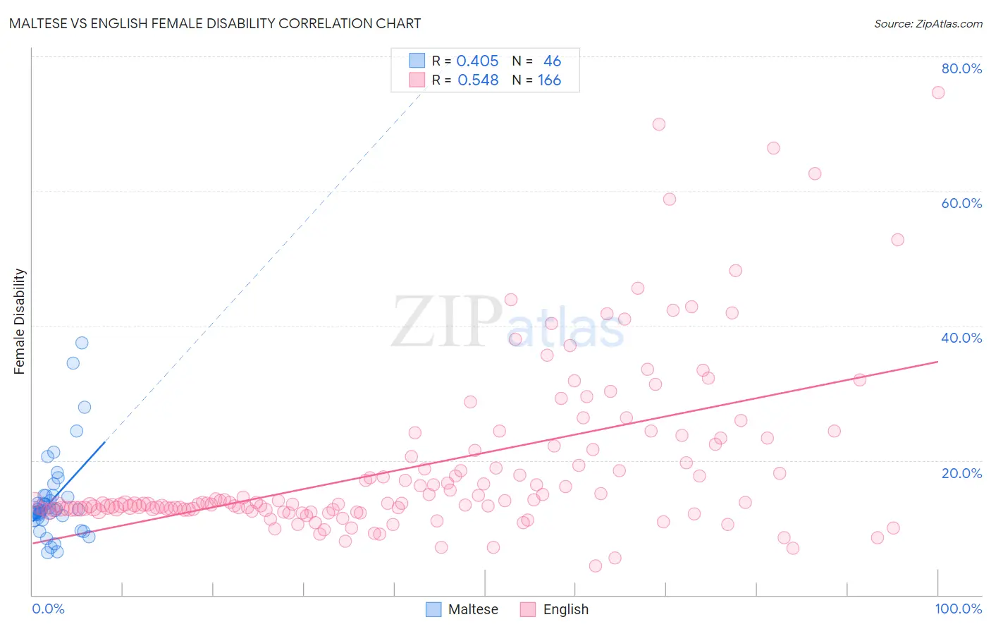 Maltese vs English Female Disability