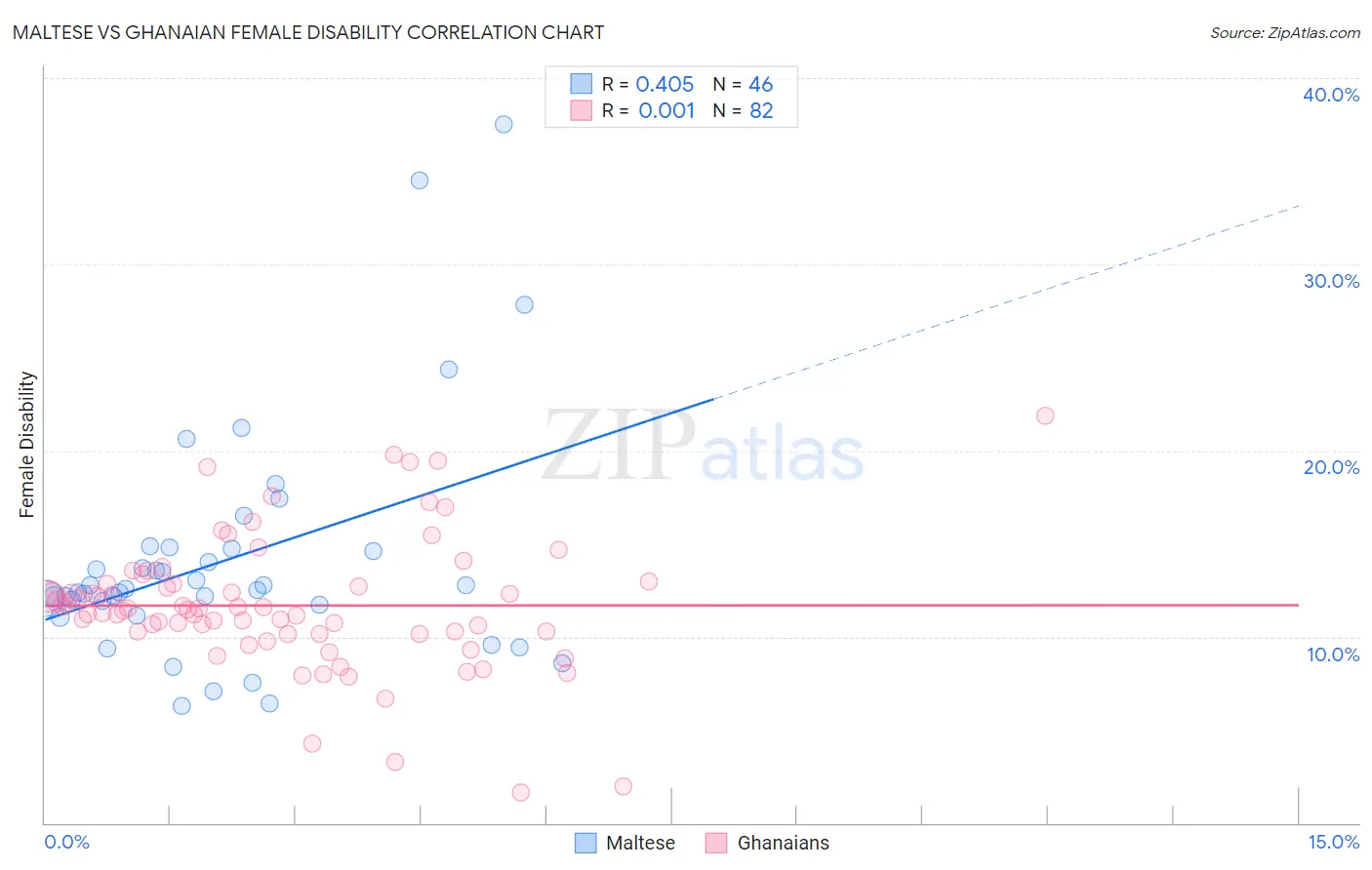 Maltese vs Ghanaian Female Disability