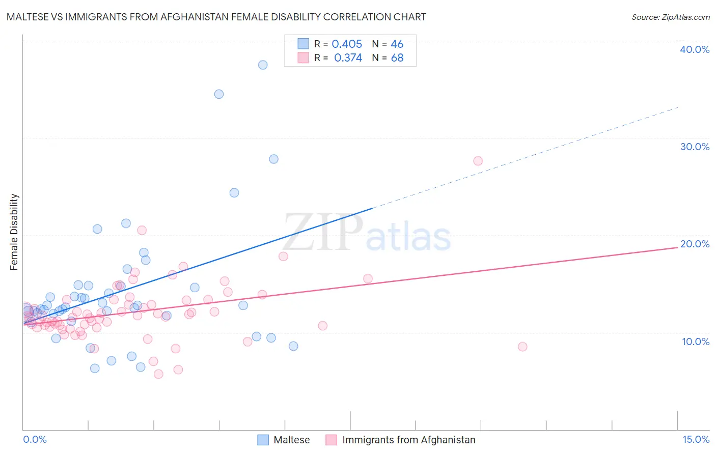 Maltese vs Immigrants from Afghanistan Female Disability