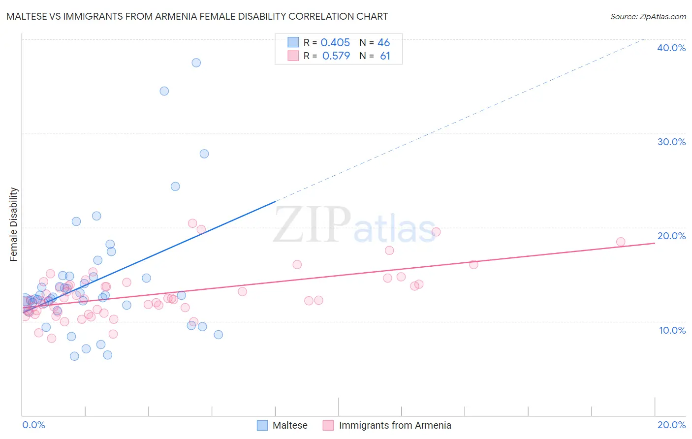 Maltese vs Immigrants from Armenia Female Disability