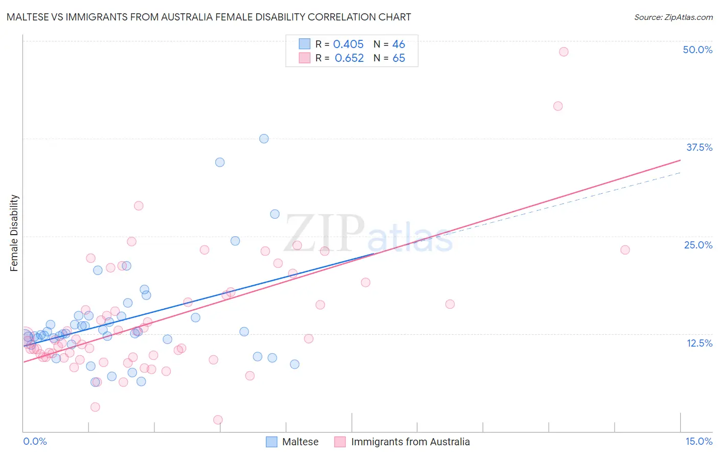 Maltese vs Immigrants from Australia Female Disability