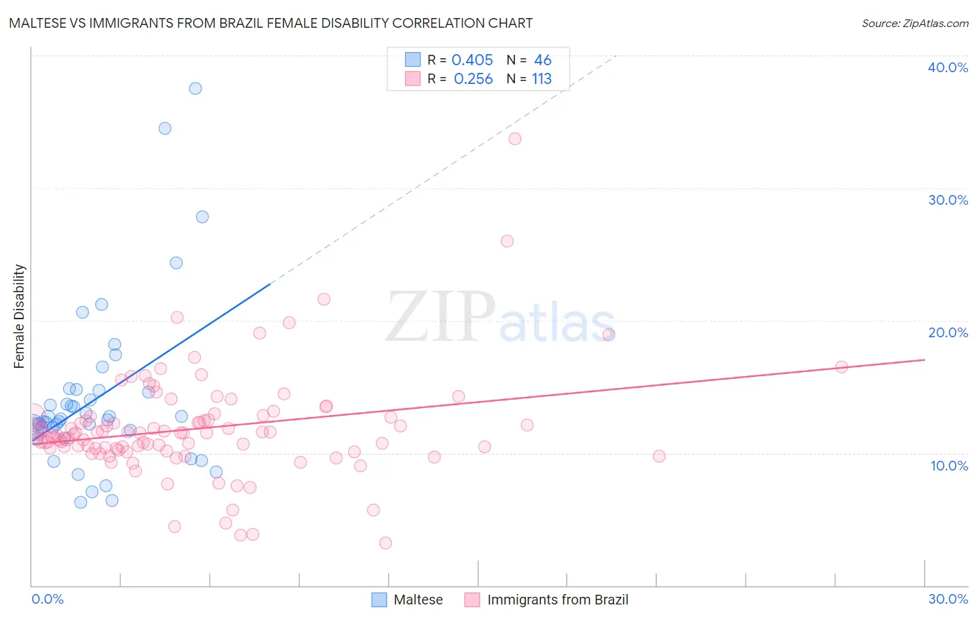Maltese vs Immigrants from Brazil Female Disability