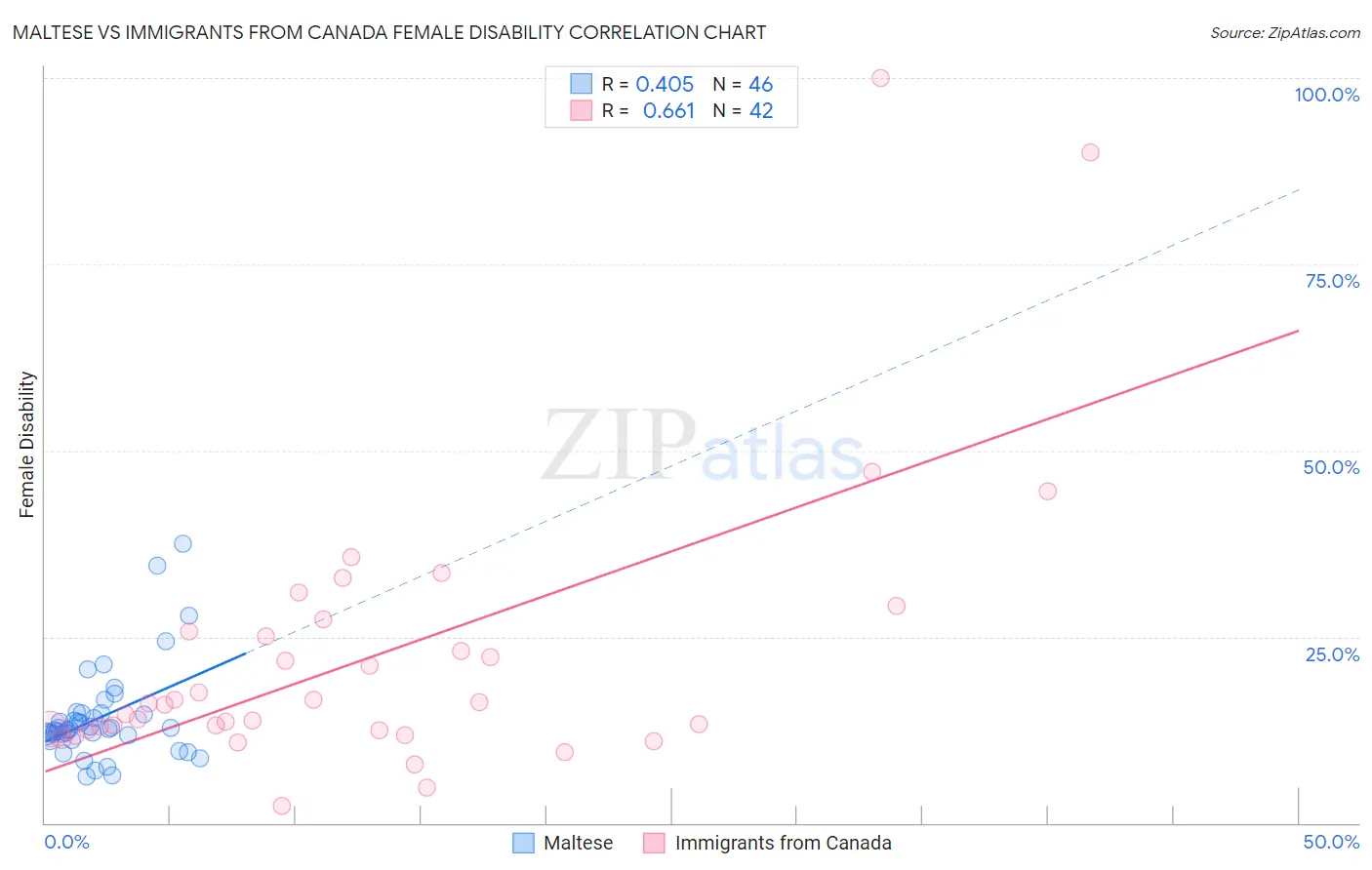 Maltese vs Immigrants from Canada Female Disability