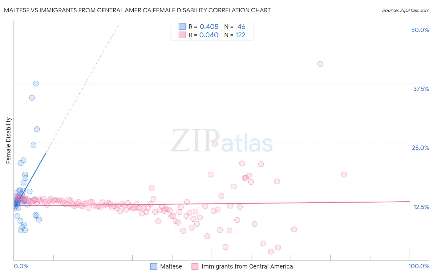 Maltese vs Immigrants from Central America Female Disability
