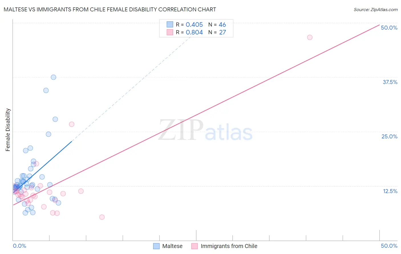 Maltese vs Immigrants from Chile Female Disability