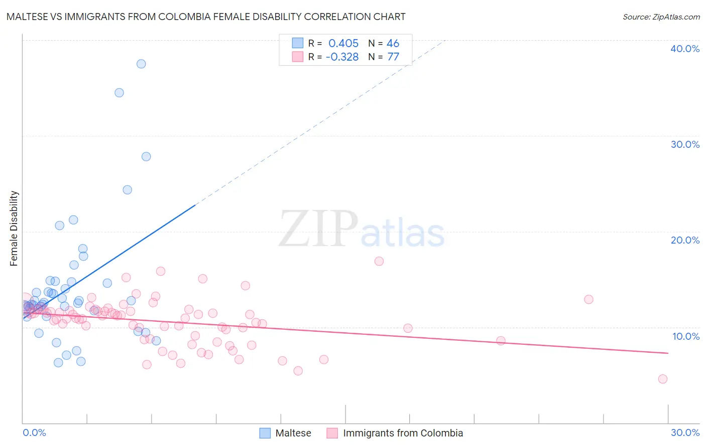 Maltese vs Immigrants from Colombia Female Disability