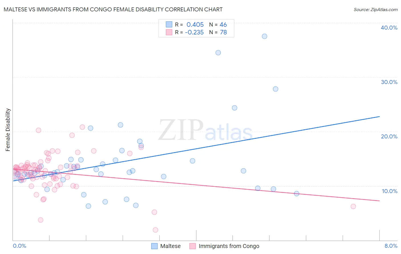Maltese vs Immigrants from Congo Female Disability