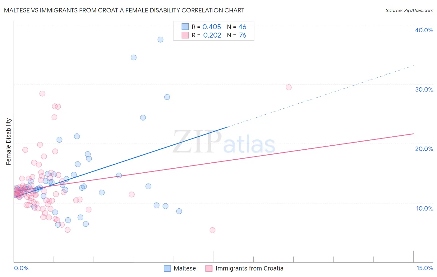 Maltese vs Immigrants from Croatia Female Disability