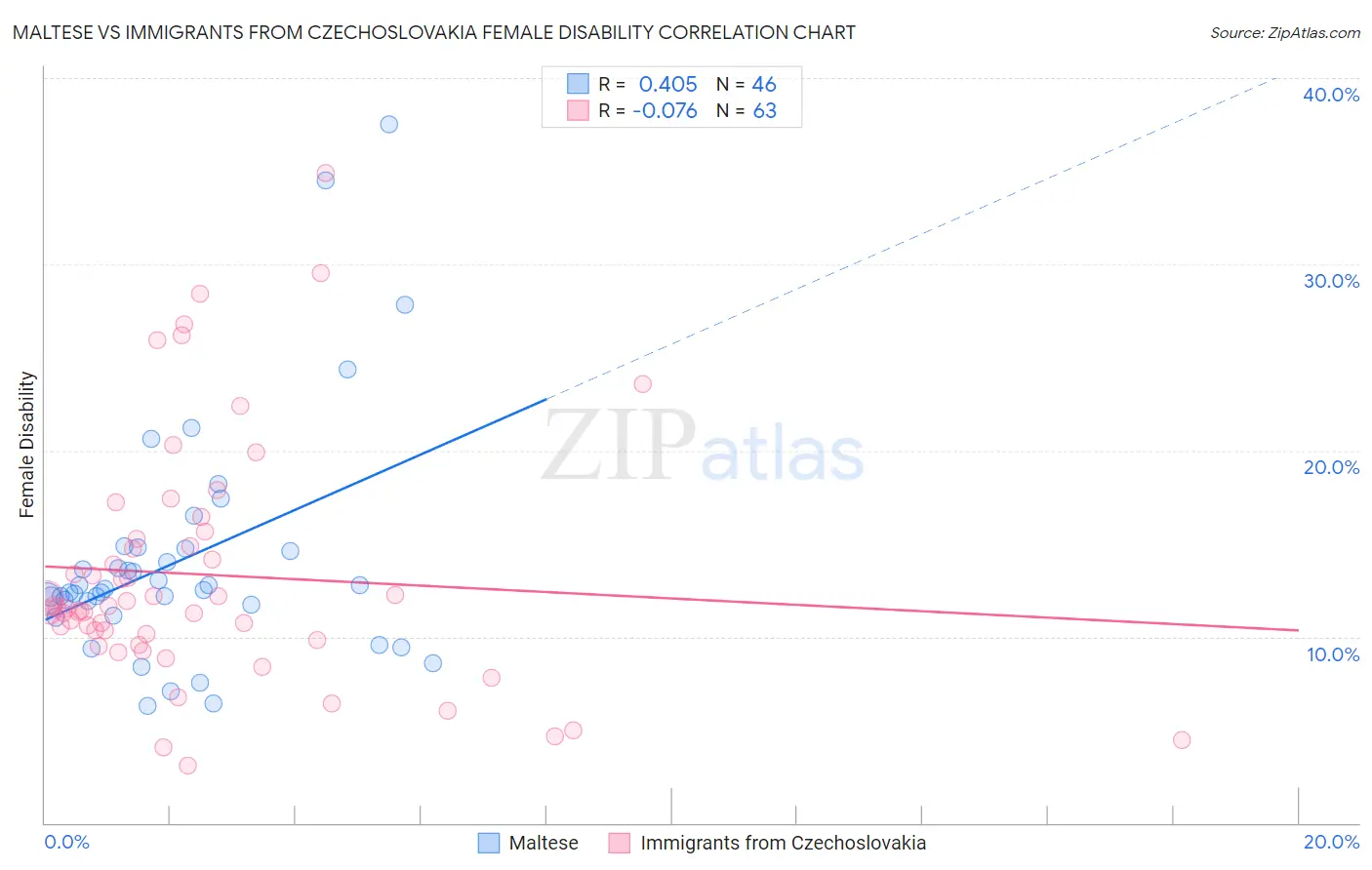 Maltese vs Immigrants from Czechoslovakia Female Disability