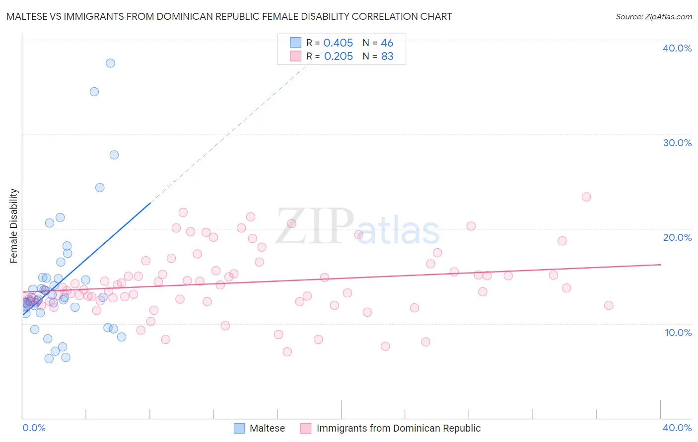 Maltese vs Immigrants from Dominican Republic Female Disability