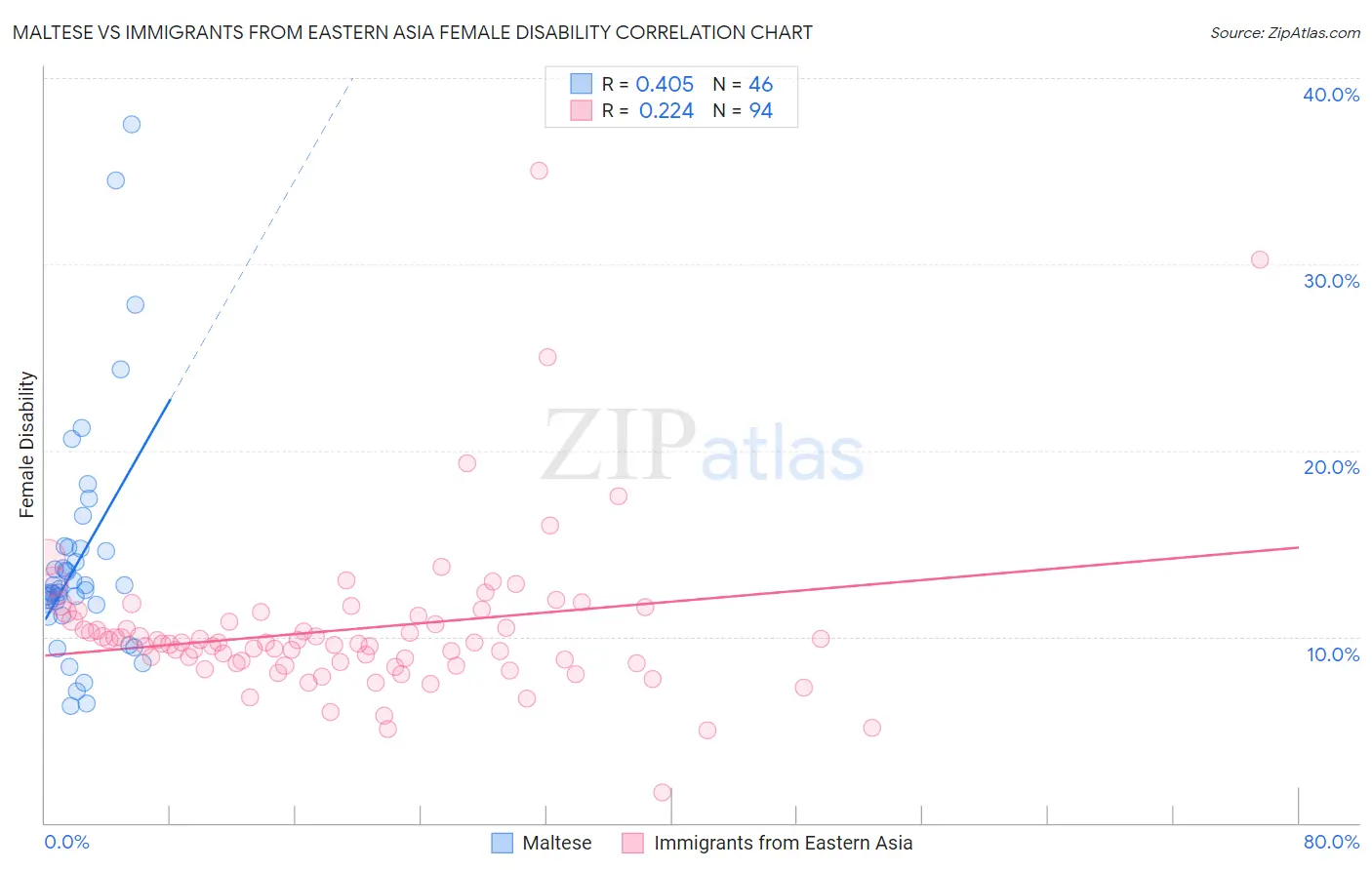 Maltese vs Immigrants from Eastern Asia Female Disability