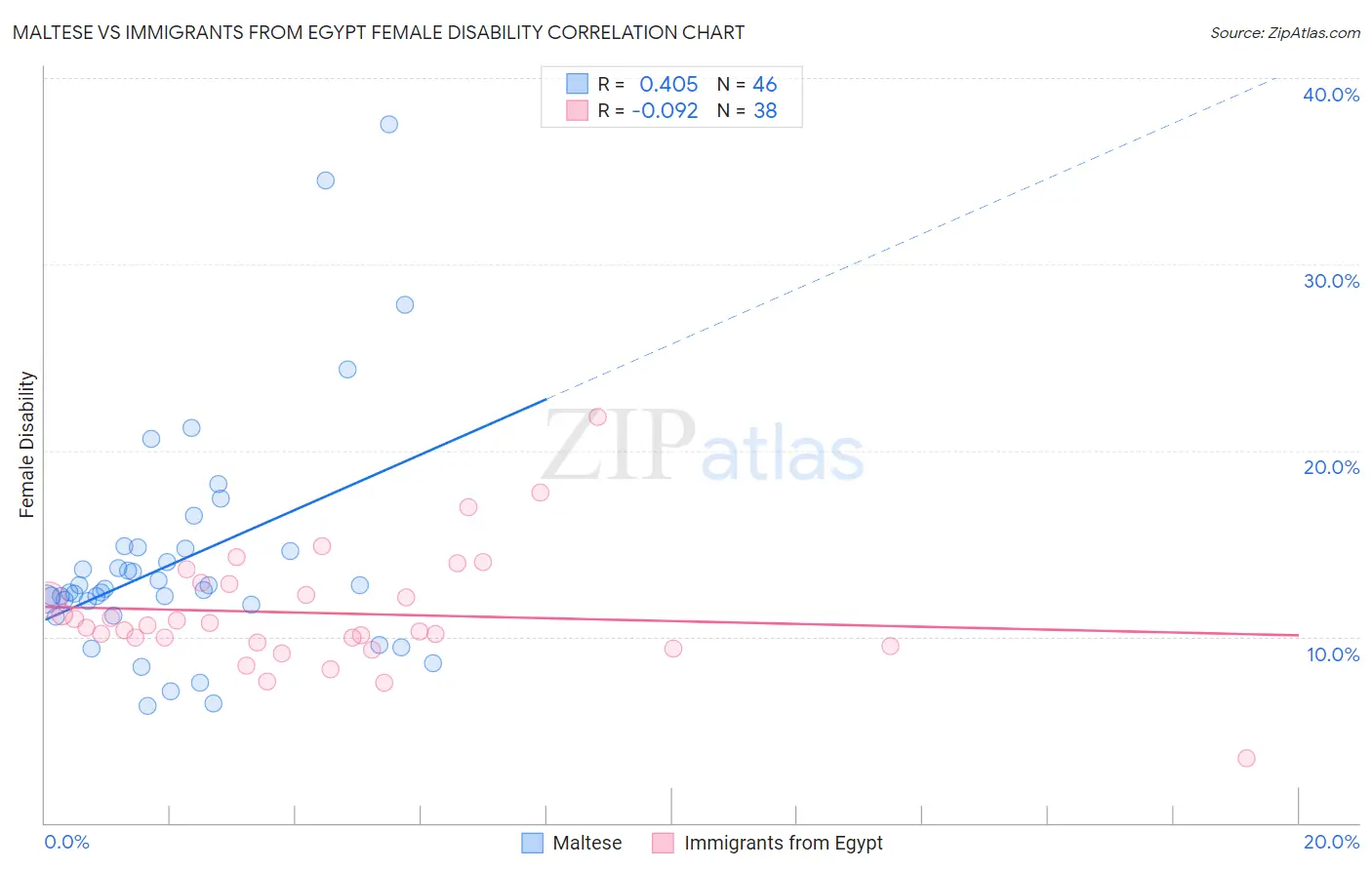 Maltese vs Immigrants from Egypt Female Disability