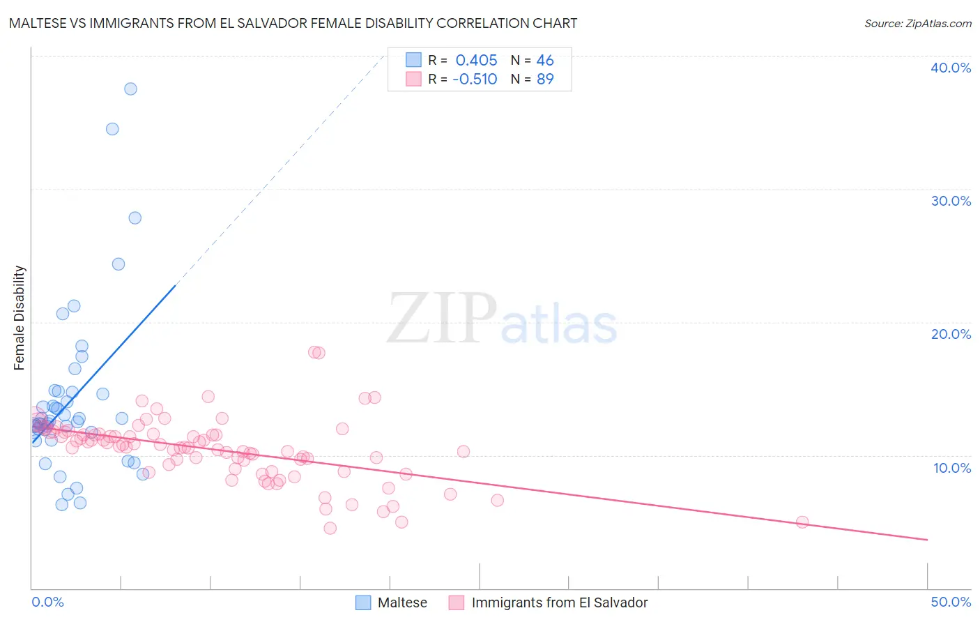 Maltese vs Immigrants from El Salvador Female Disability