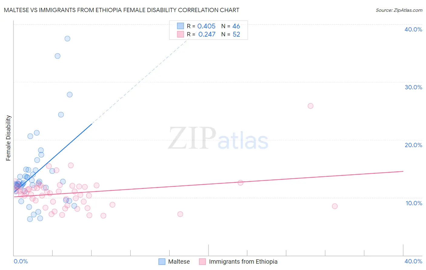 Maltese vs Immigrants from Ethiopia Female Disability