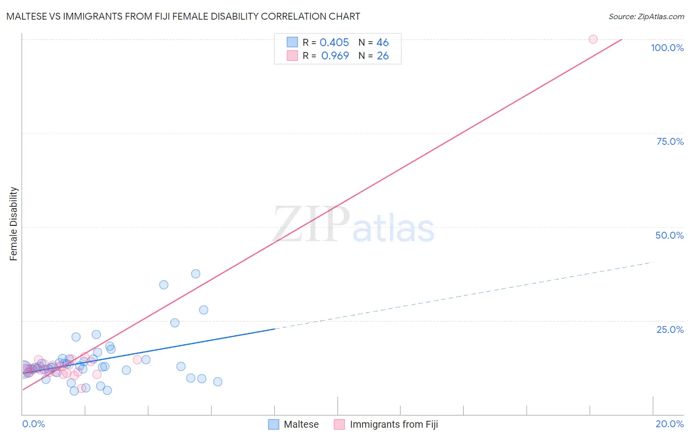 Maltese vs Immigrants from Fiji Female Disability