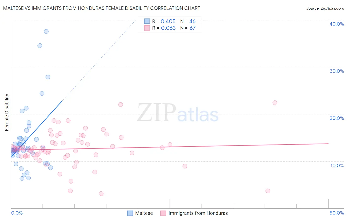 Maltese vs Immigrants from Honduras Female Disability
