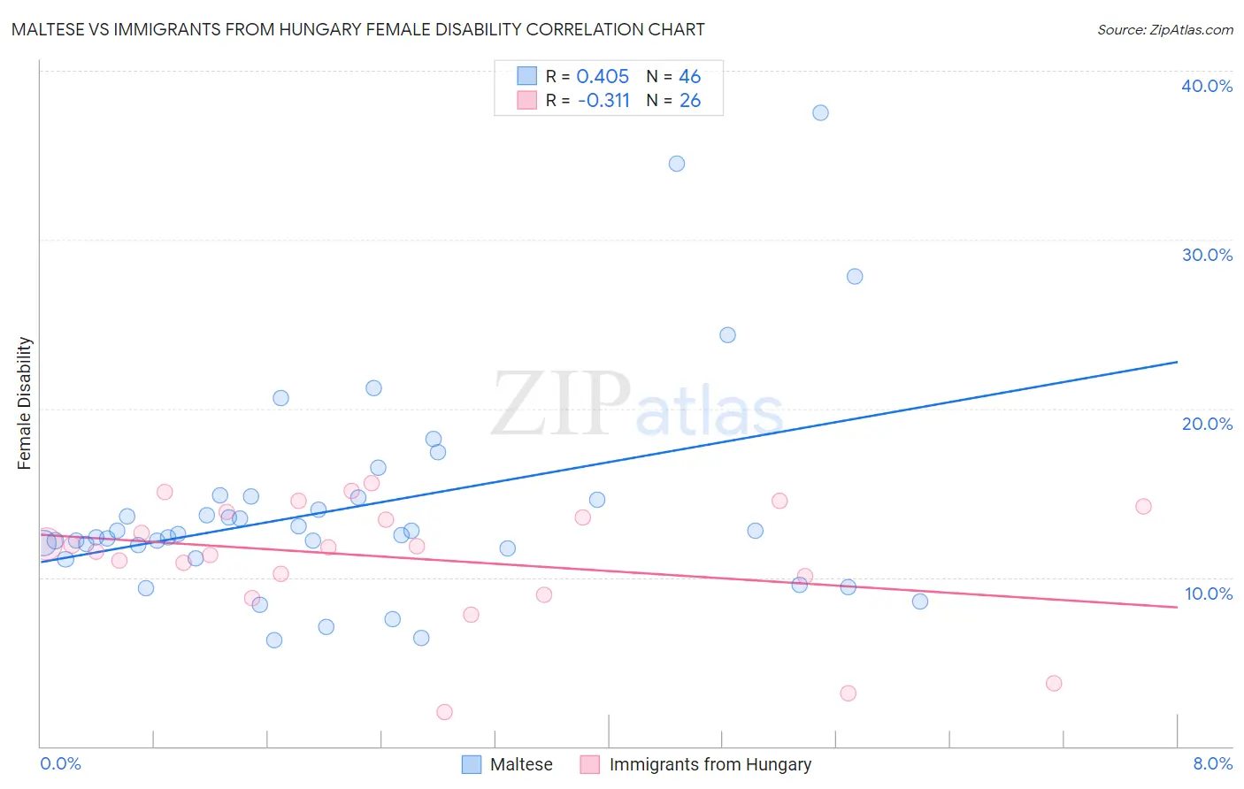Maltese vs Immigrants from Hungary Female Disability