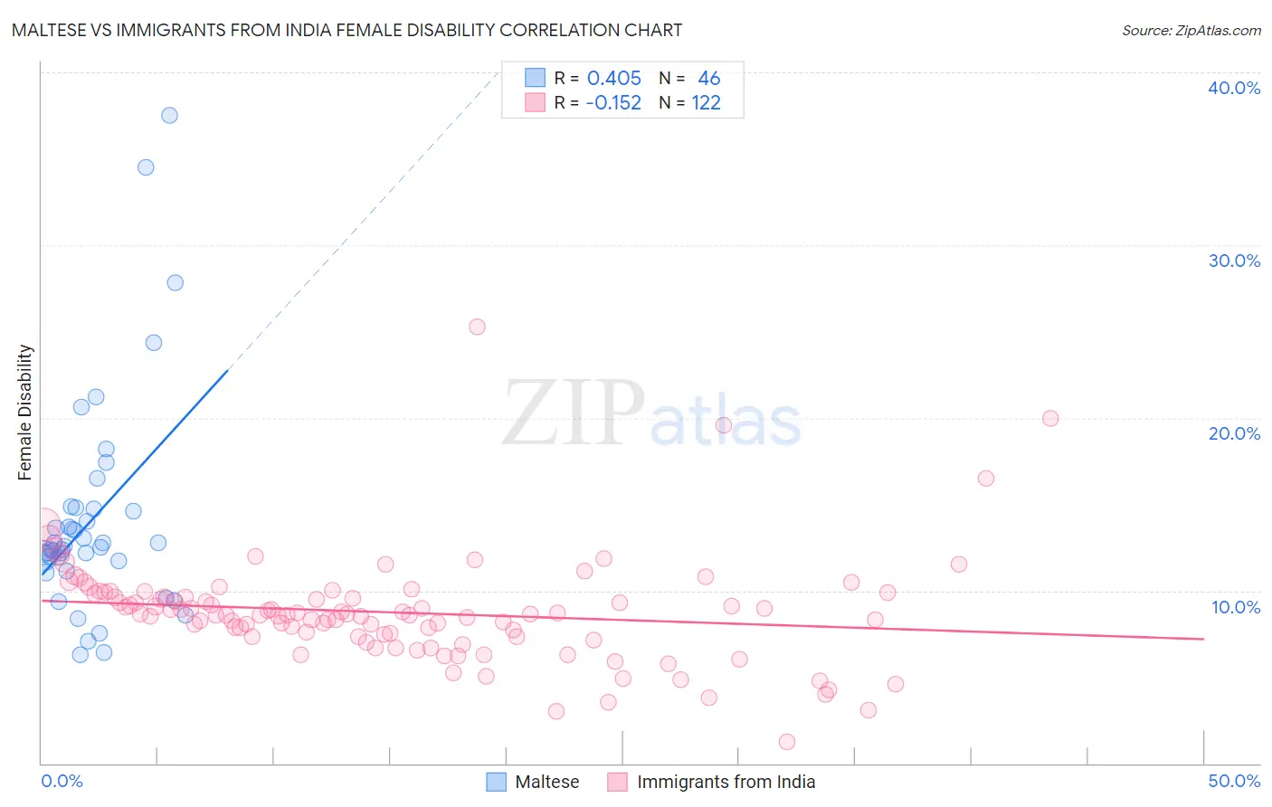 Maltese vs Immigrants from India Female Disability