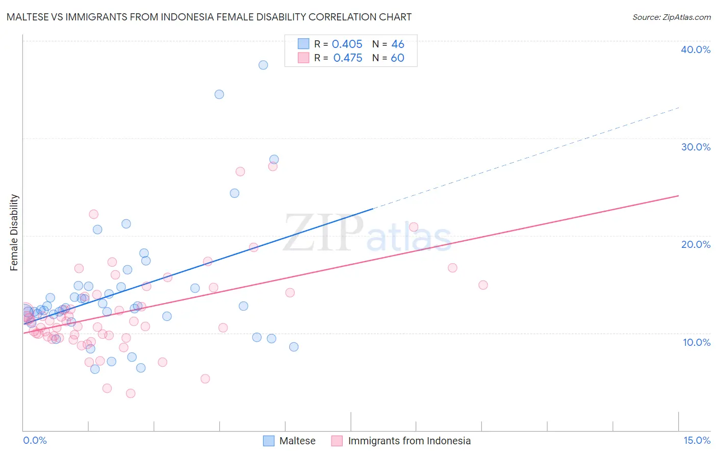 Maltese vs Immigrants from Indonesia Female Disability