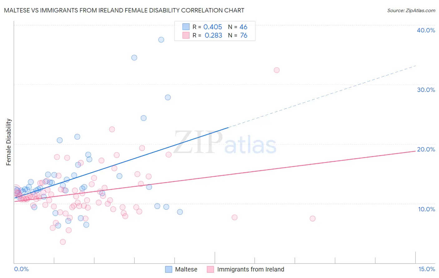 Maltese vs Immigrants from Ireland Female Disability