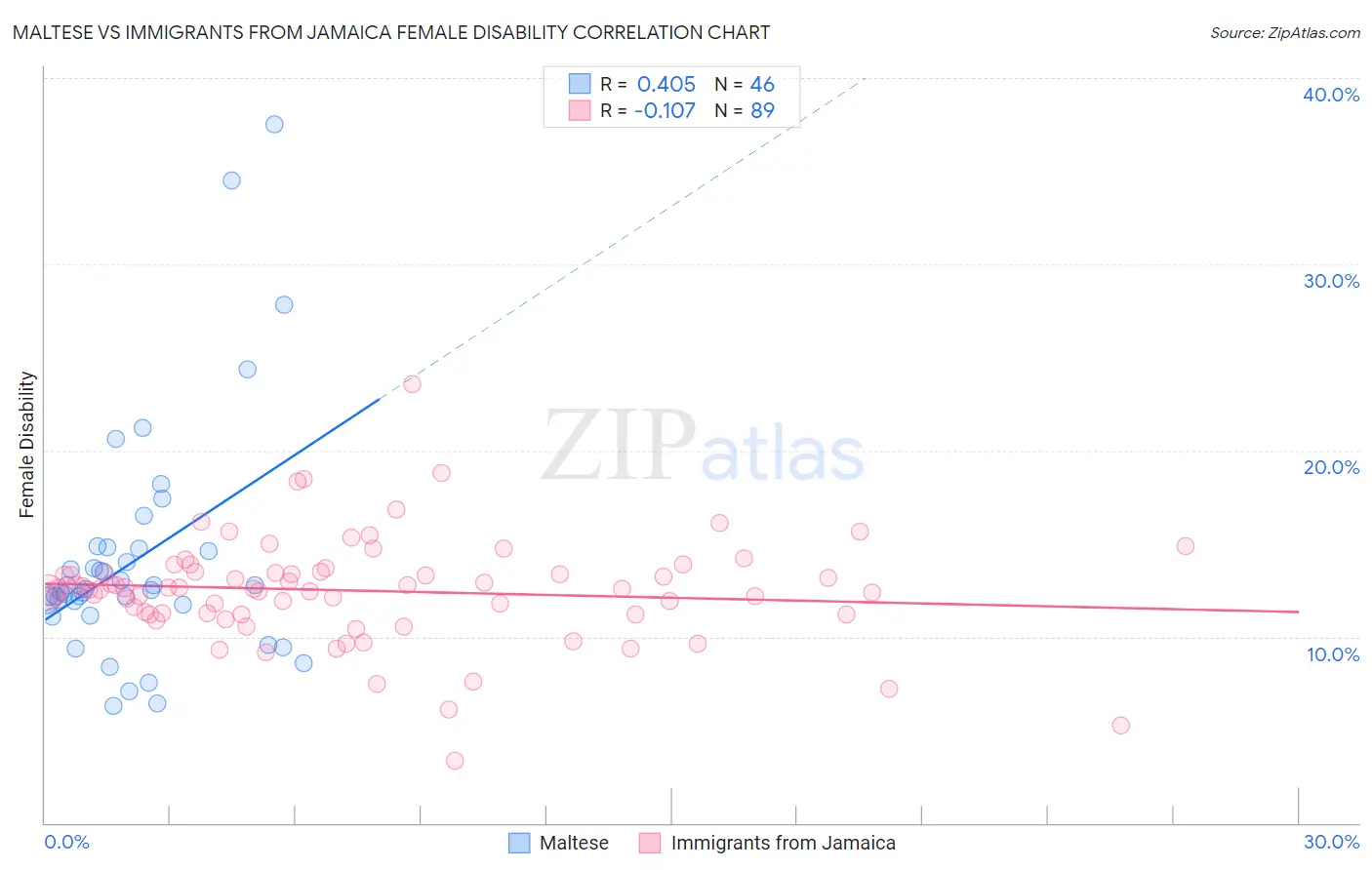 Maltese vs Immigrants from Jamaica Female Disability