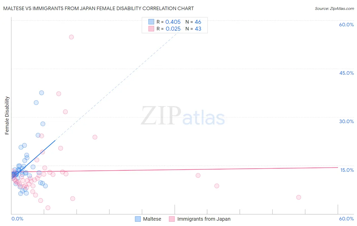Maltese vs Immigrants from Japan Female Disability