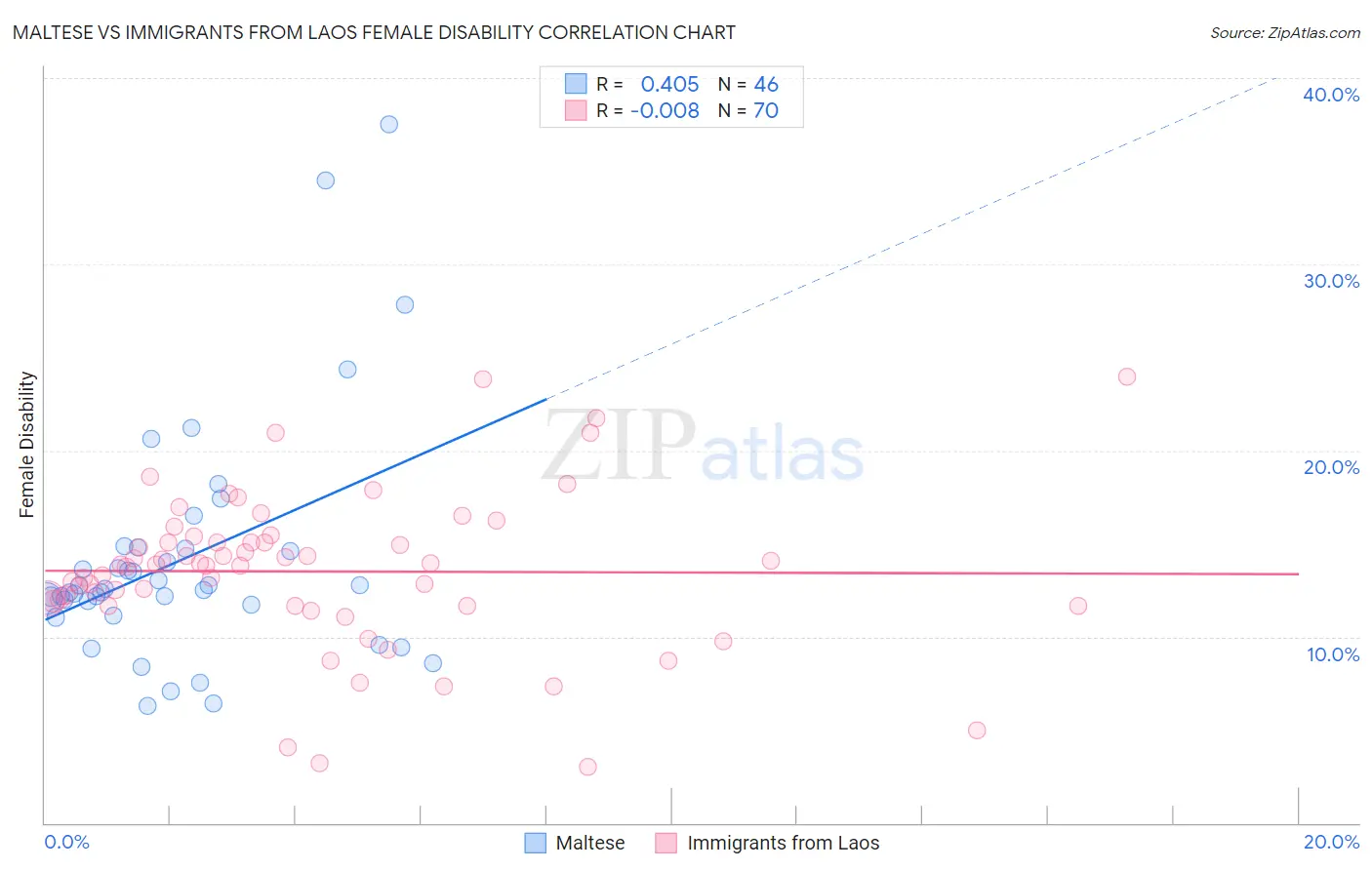 Maltese vs Immigrants from Laos Female Disability
