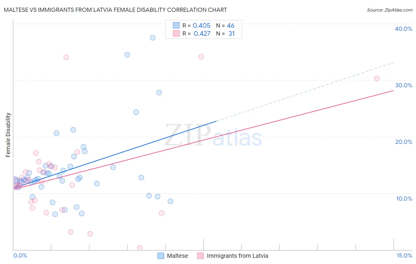 Maltese vs Immigrants from Latvia Female Disability