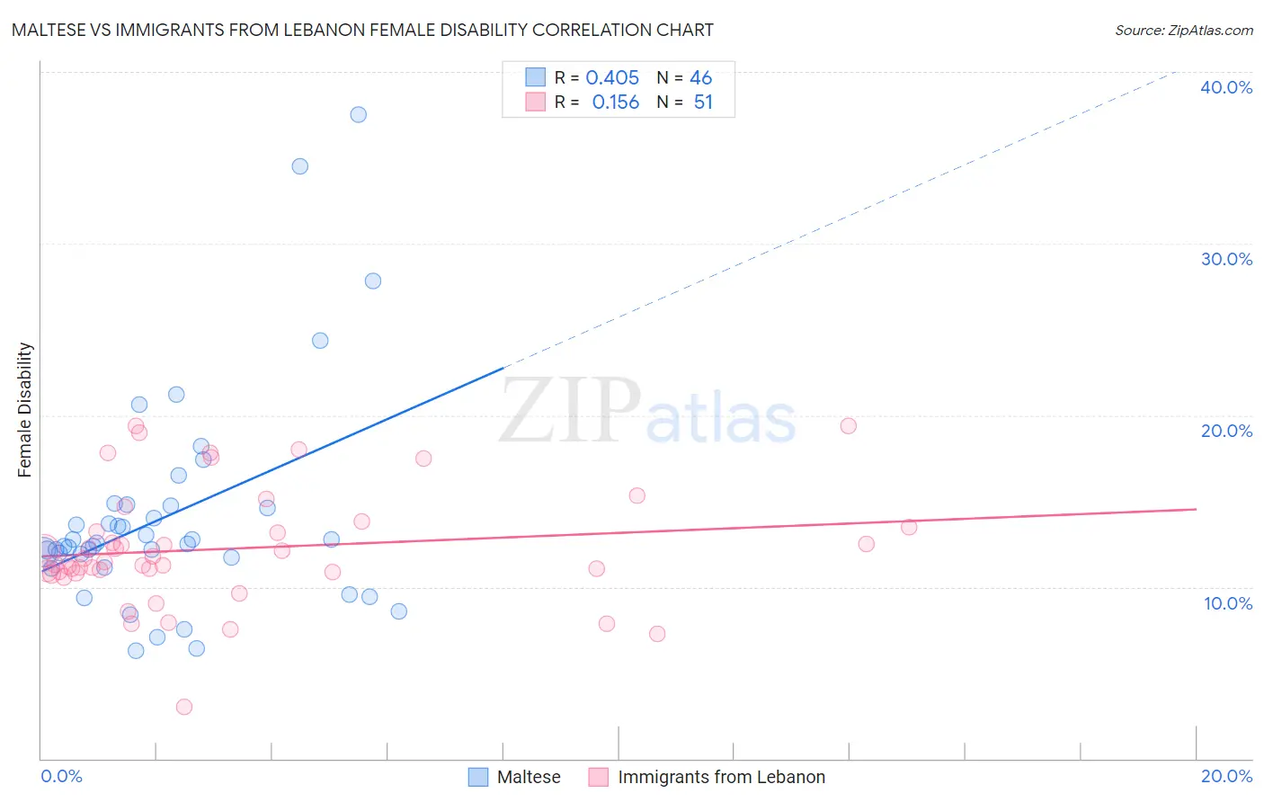 Maltese vs Immigrants from Lebanon Female Disability