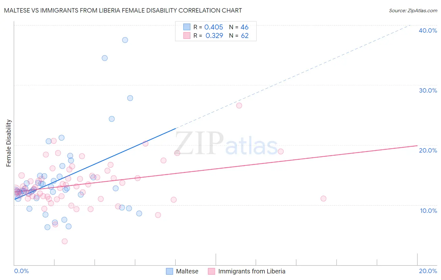Maltese vs Immigrants from Liberia Female Disability